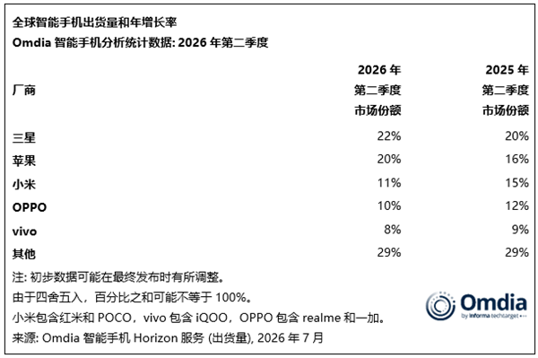 存储飙升冲击手机行业！Q2全球手机出货下滑4%：仅苹果、三星逆势增长