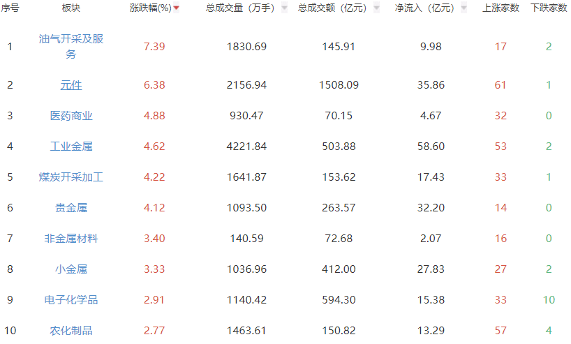 收评：A股三大指数午后翻红大涨 沪指涨1.36%