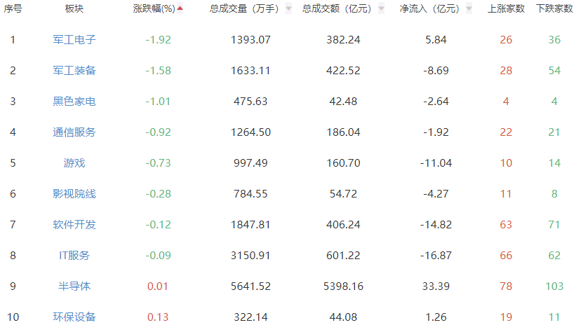 收评：A股三大指数午后翻红大涨 沪指涨1.36%