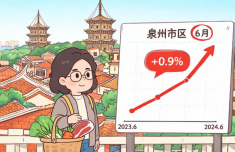 泉州市区居民消费价格6月份同比上涨0.9%