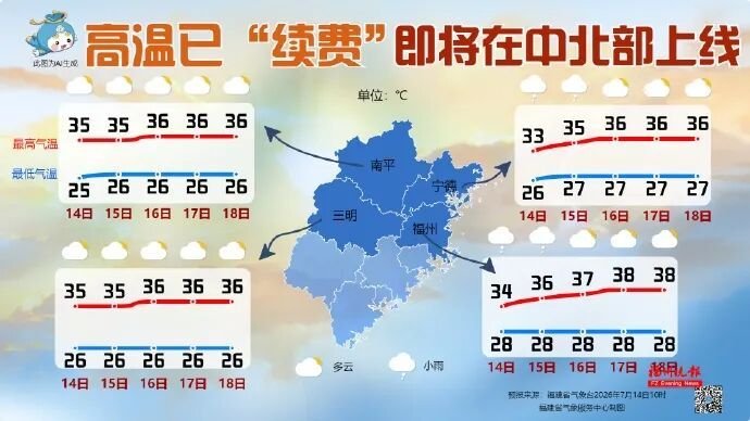 40天！“超长版”三伏天开启！福州接下来……