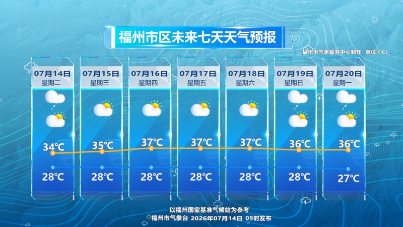40天！“超长版”三伏天开启！福州接下来……