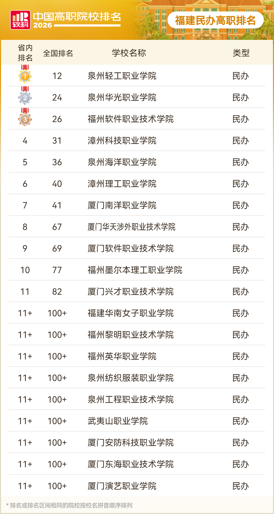 软科发布2026中国高职院校排名 闽49所院校上榜