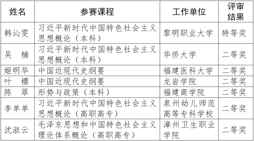 第四届全国高校思政课教学展示活动获奖名单公布