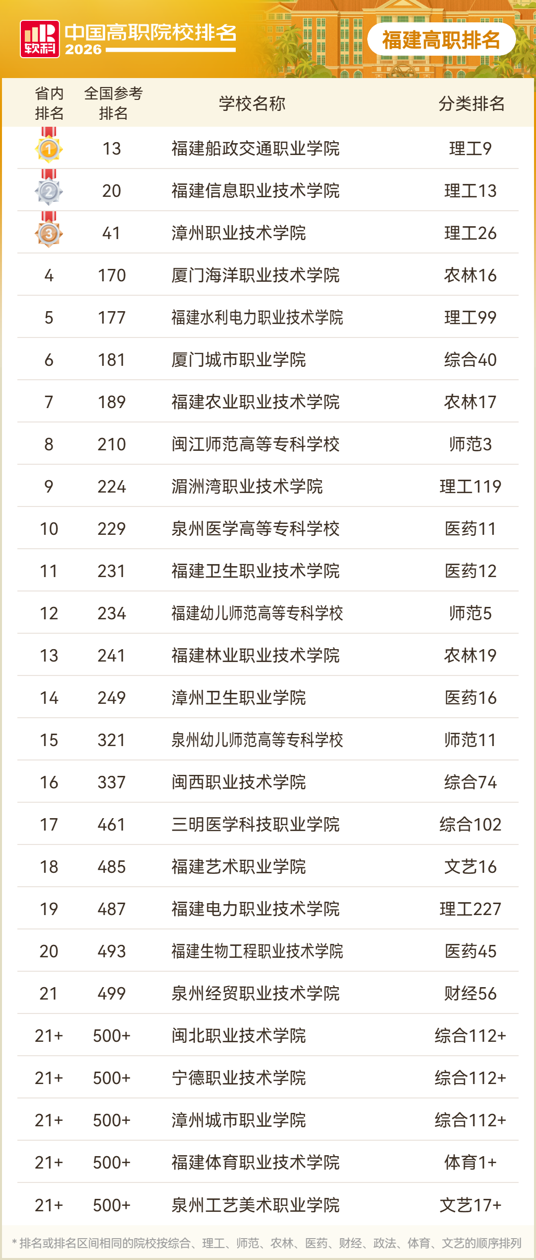 2026软科中国高职院校排名发布,福建49所院校上榜