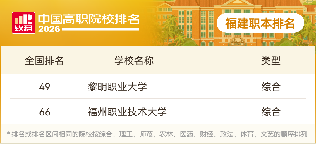 2026软科中国高职院校排名发布,福建49所院校上榜