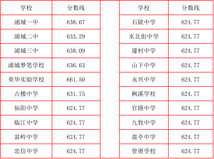 2026年南平市普通高中最低录取控制分数线公布