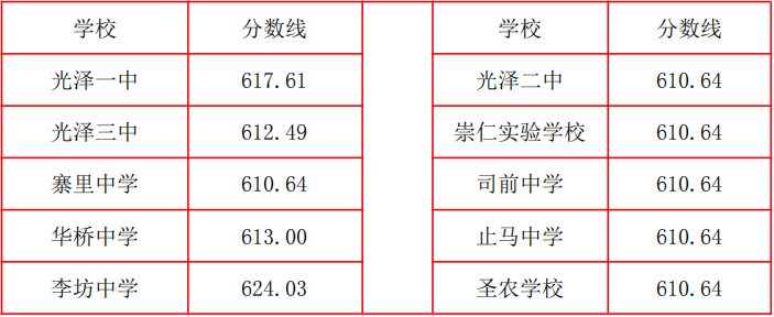 2026年南平市普通高中最低录取控制分数线公布