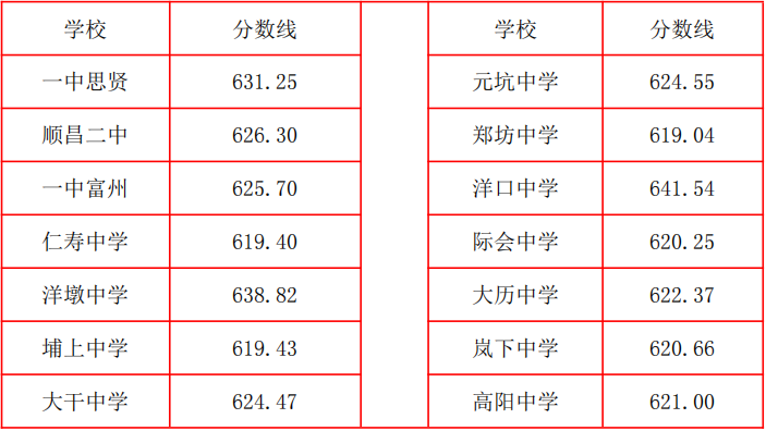 2026年南平市普通高中最低录取控制分数线公布