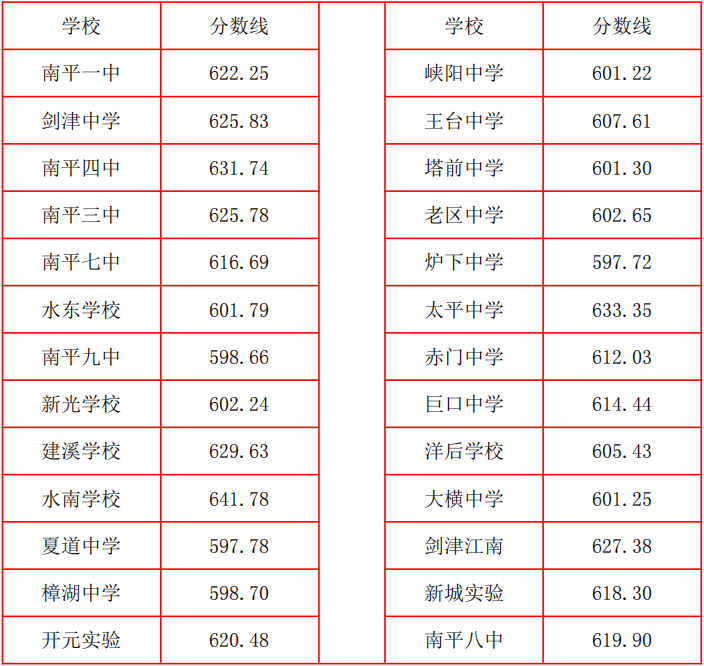 2026年南平市普通高中最低录取控制分数线公布