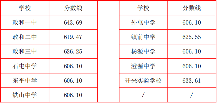 2026年南平市普通高中最低录取控制分数线公布
