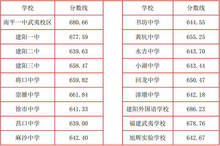 2026年南平市普通高中最低录取控制分数线公布