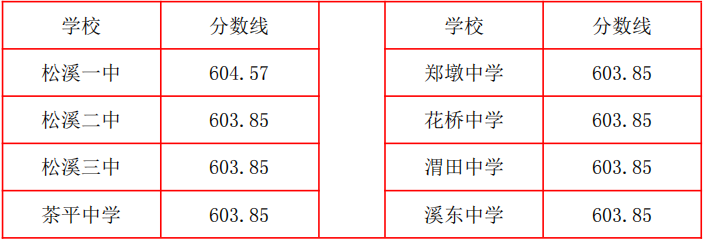 2026年南平市普通高中最低录取控制分数线公布
