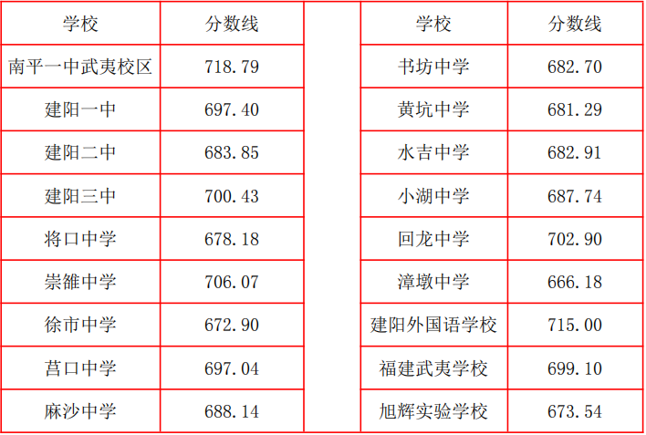 2026年南平市普通高中最低录取控制分数线公布