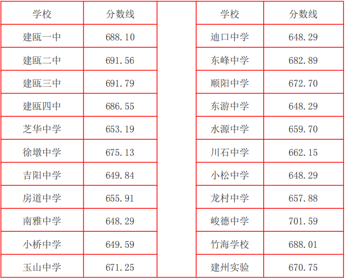 2026年南平市普通高中最低录取控制分数线公布