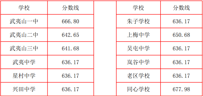 2026年南平市普通高中最低录取控制分数线公布