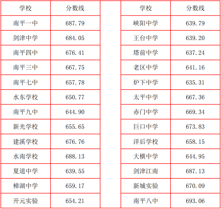 2026年南平市普通高中最低录取控制分数线公布