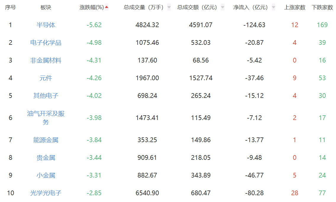 收评：A股三大指数午后震荡 创业板指跌1.21%