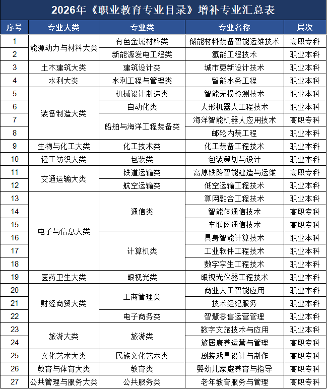 职业教育专业“上新”，2027年开始招生！