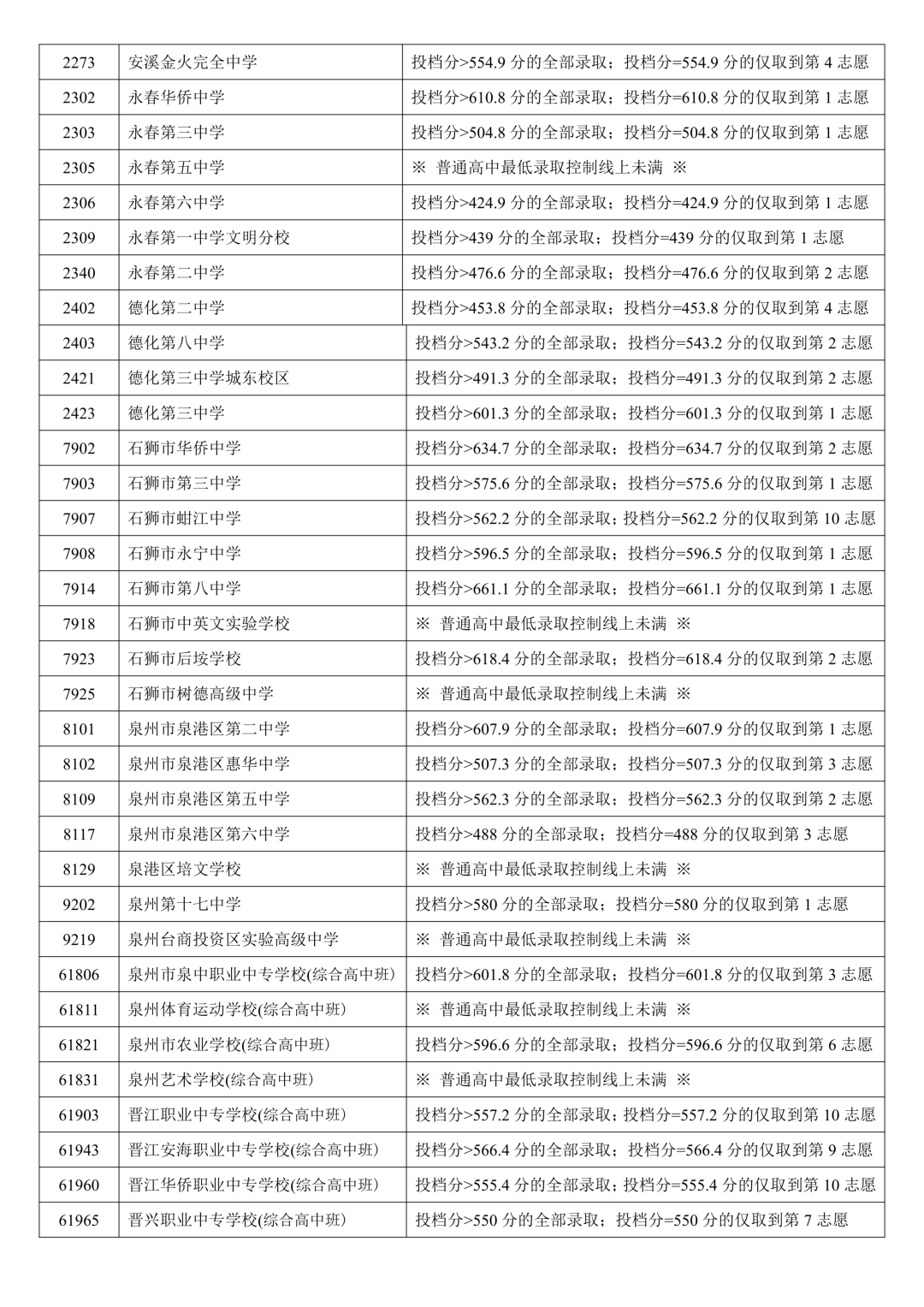 泉州五中统招759.2分！2026年泉州中招切线出炉