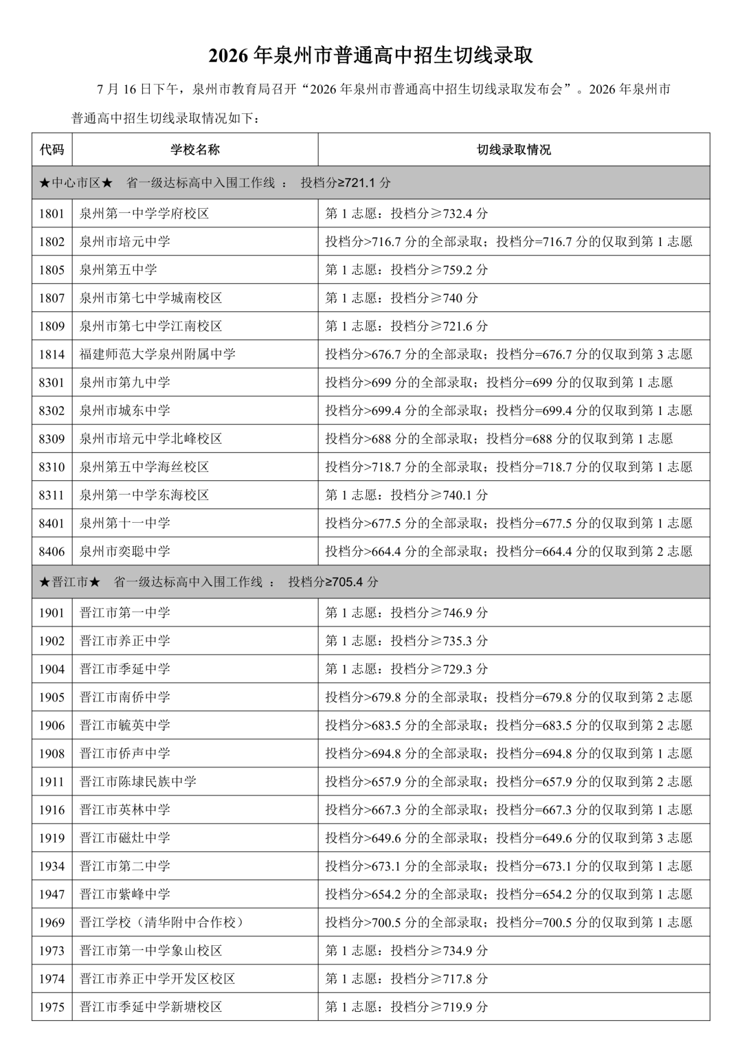 泉州五中统招759.2分！2026年泉州中招切线出炉