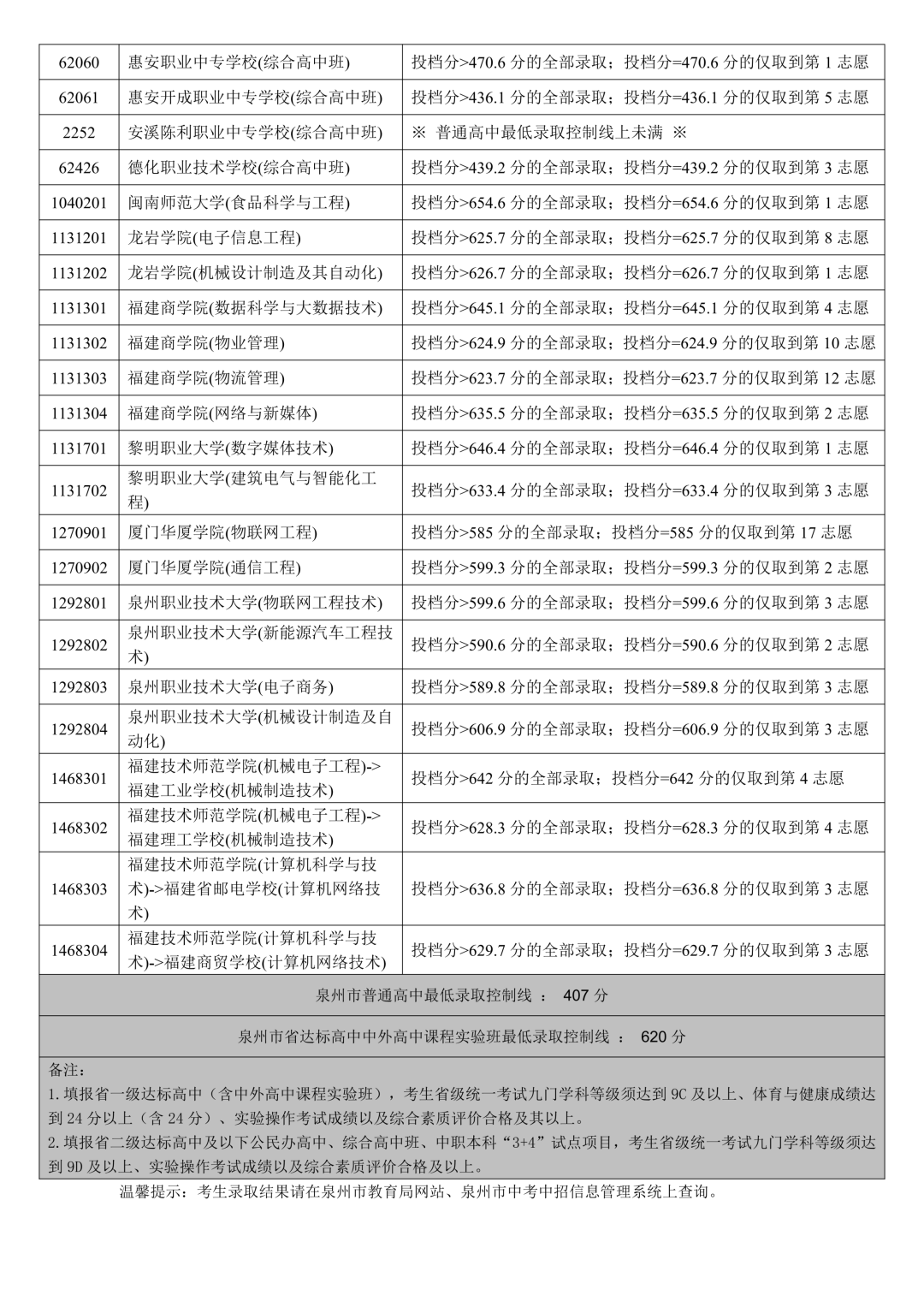 泉州五中统招759.2分！2026年泉州中招切线出炉