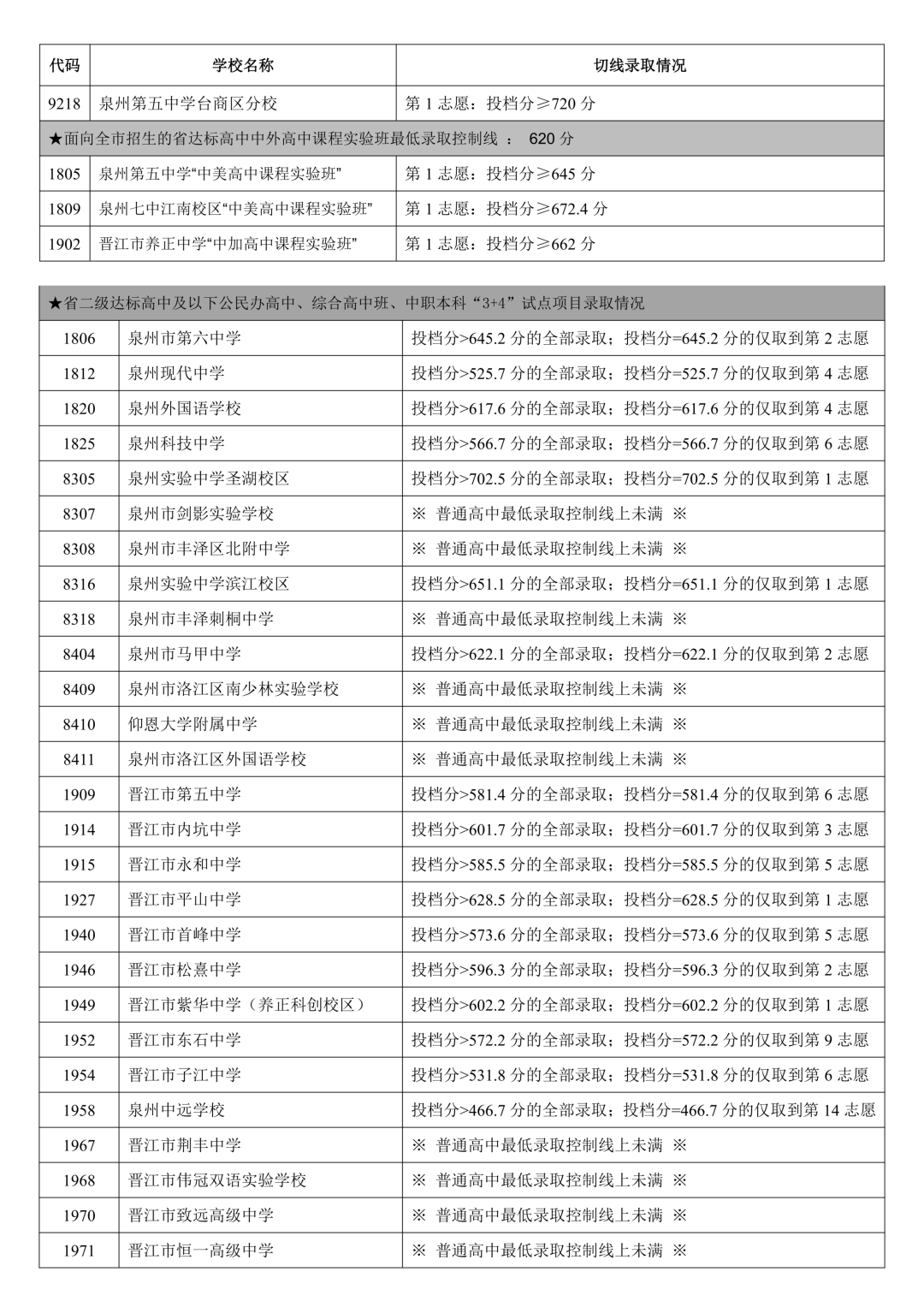 泉州五中统招759.2分！2026年泉州中招切线出炉
