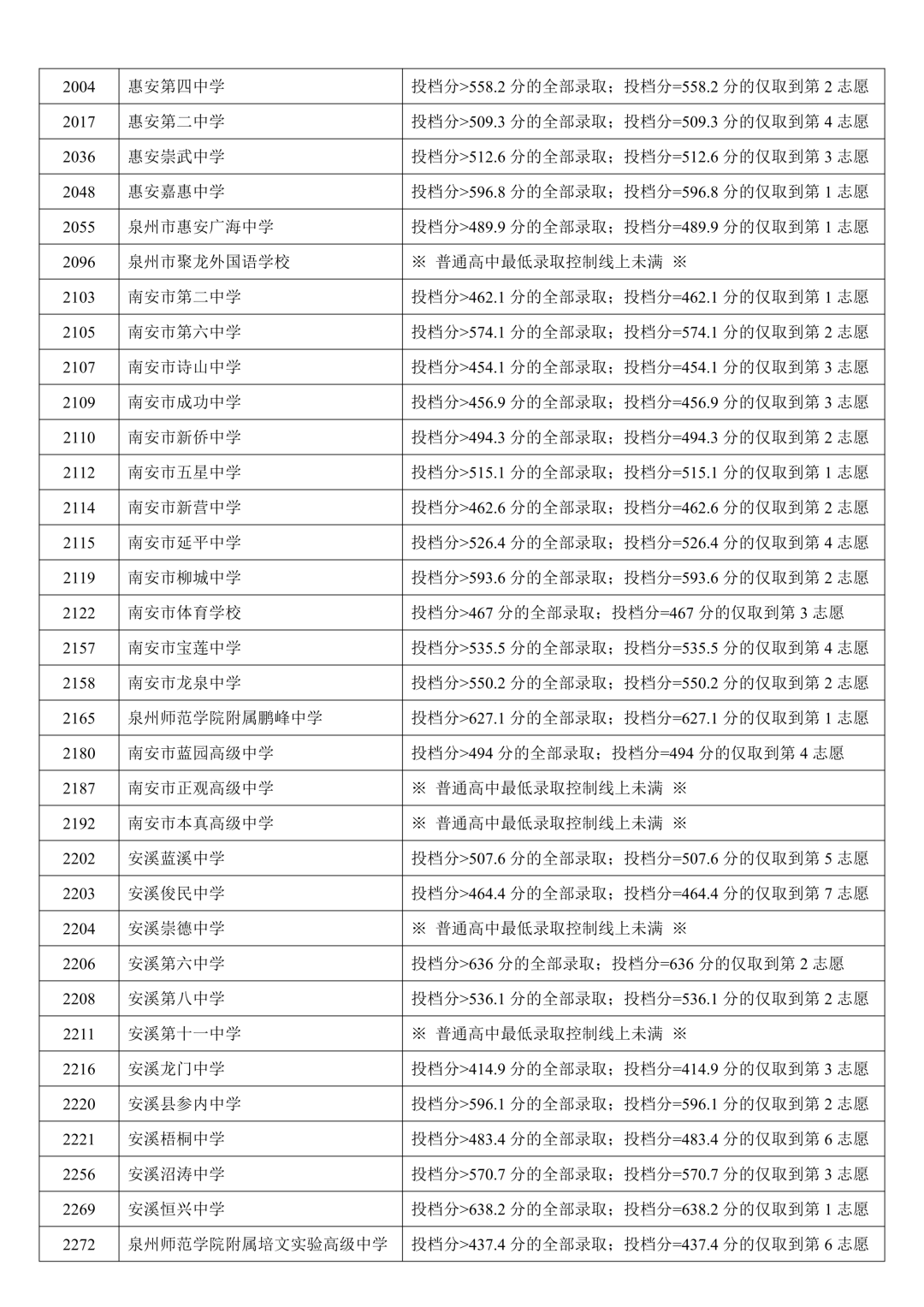 泉州五中统招759.2分！2026年泉州中招切线出炉