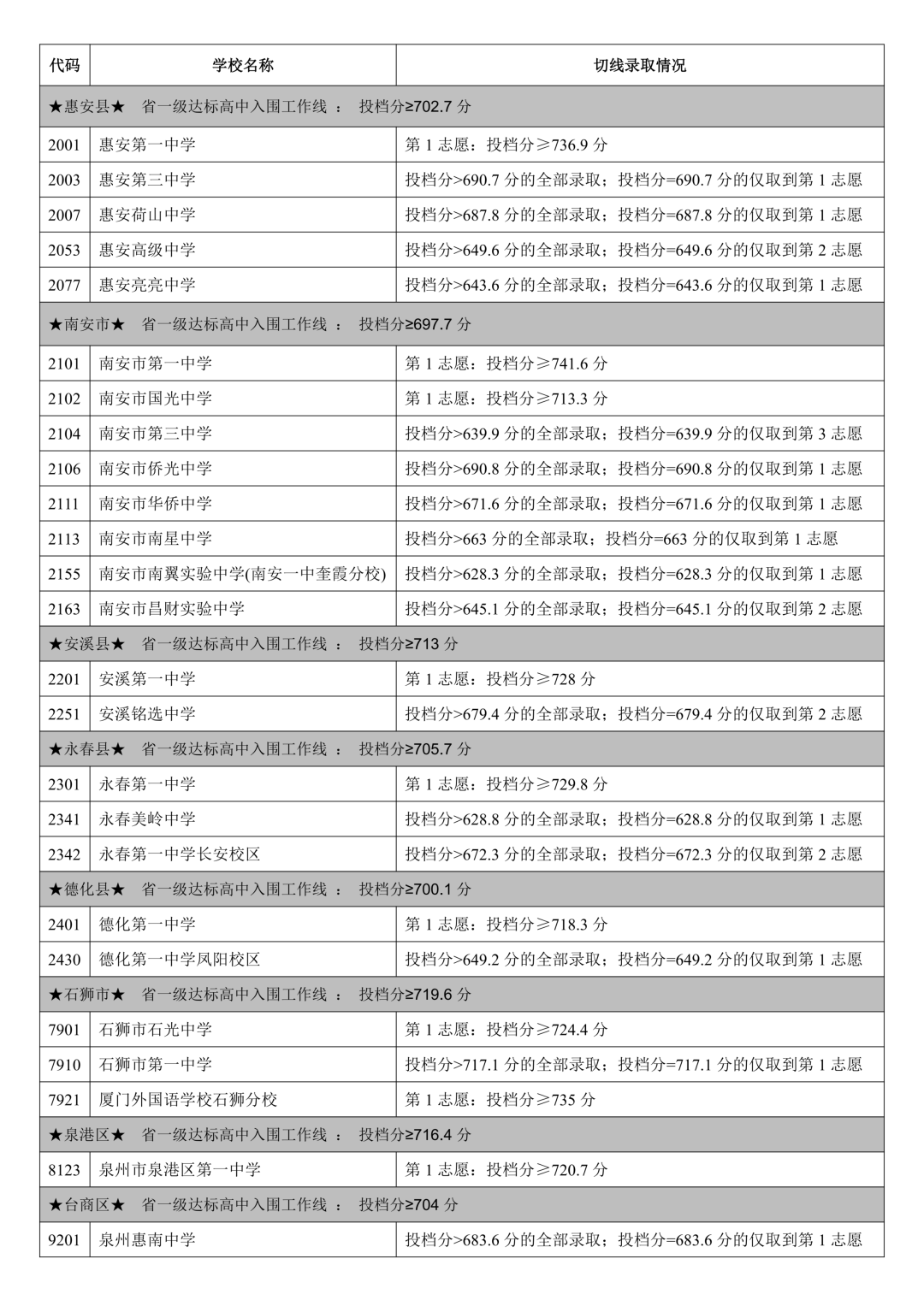 泉州五中统招759.2分！2026年泉州中招切线出炉
