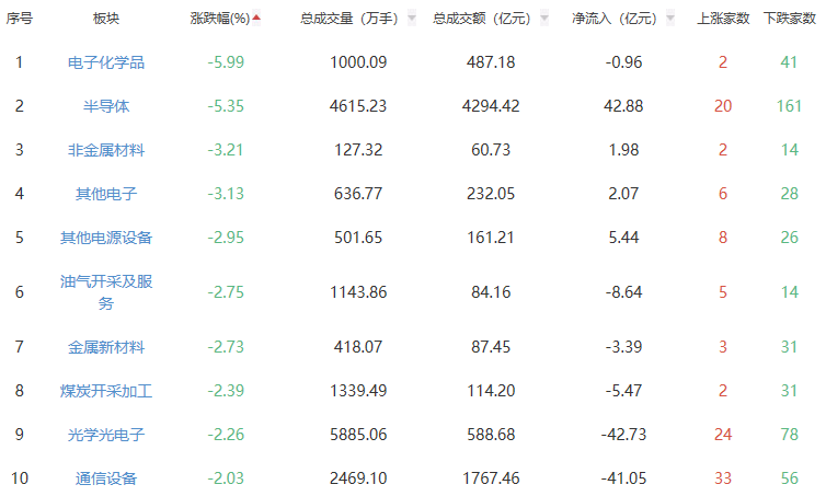 ​收评：A股三大指数全线下挫 创业板指跌2.95%