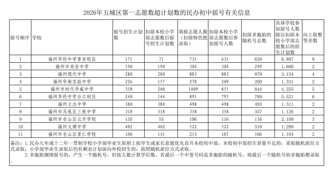 2026年福州市五城区11所民办校今日上午摇号！