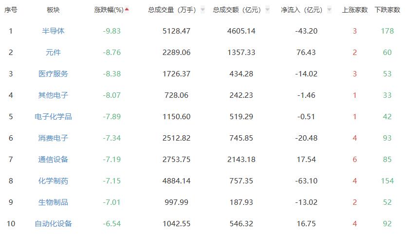 收评：创业板指跌7.15% 电力、银行板块逆势上涨
