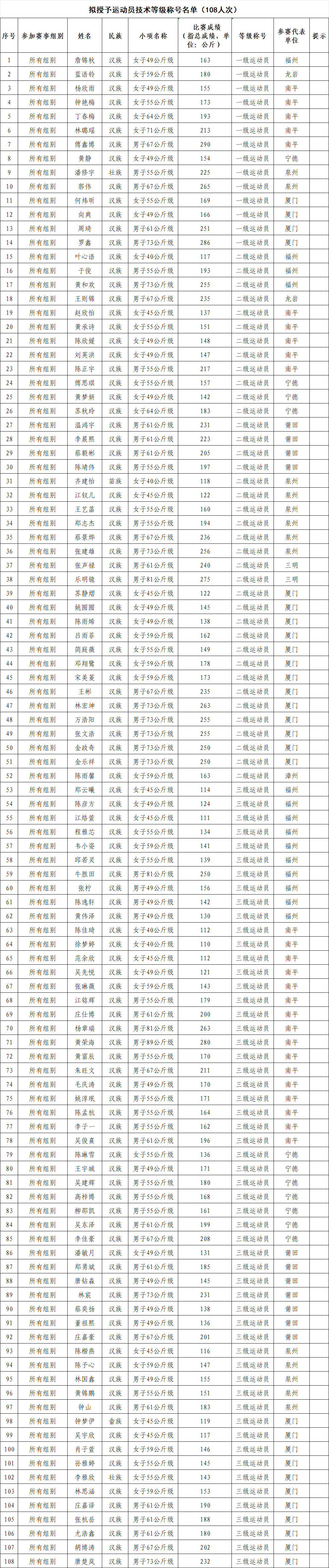 今起公示!福建拟授予他们一级、二级、三级运动员称号 今起公示!福建拟授予他们一级、二级、三级运动员称号
