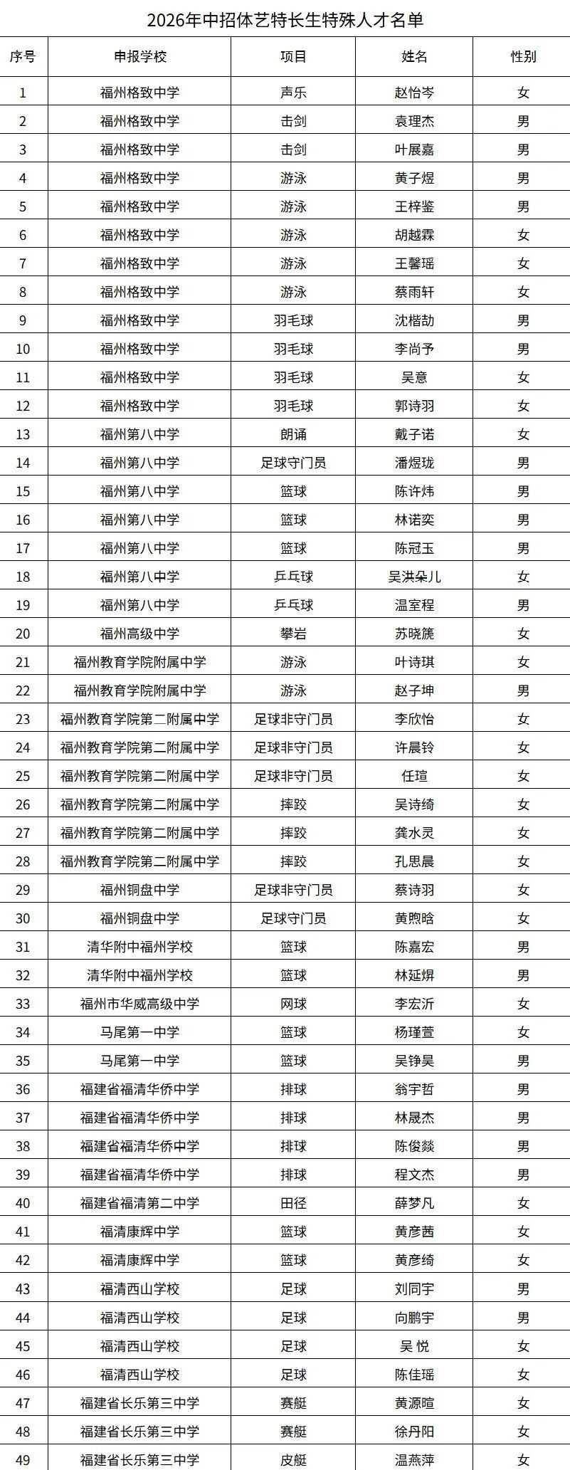 49人!福州中招体艺特长生特殊人才名单公布 49人!福州中招体艺特长生特殊人才名单公布