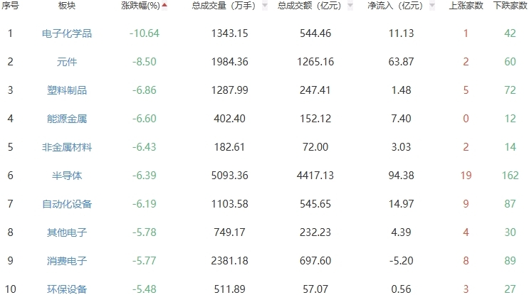 收评:创业板指涨0.42% 油气开采及服务板块走强