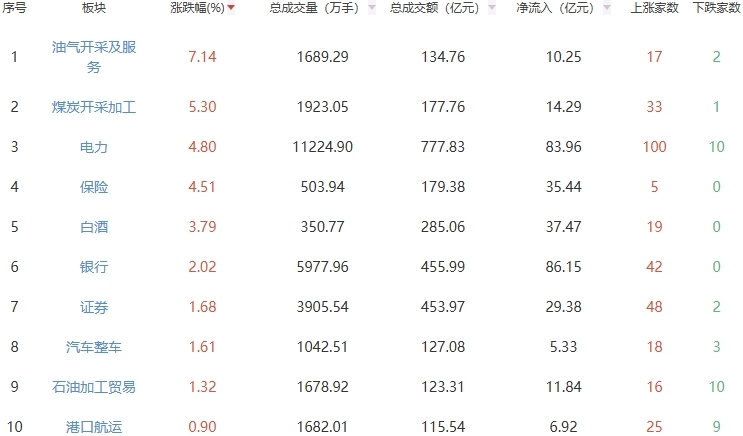 收评:创业板指涨0.42% 油气开采及服务板块走强