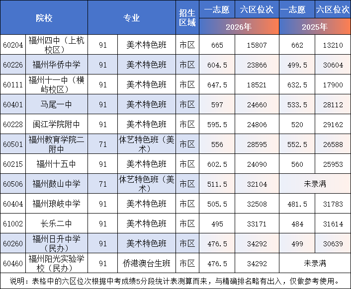 四中美术665分领跑 多所一类校体艺特色班未招满