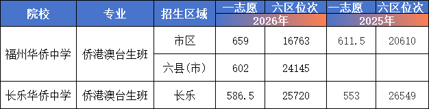 四中美术665分领跑 多所一类校体艺特色班未招满