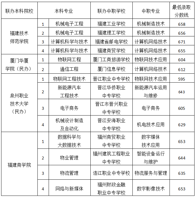 最低595分!三明市中招中本贯通批录取分数线公布