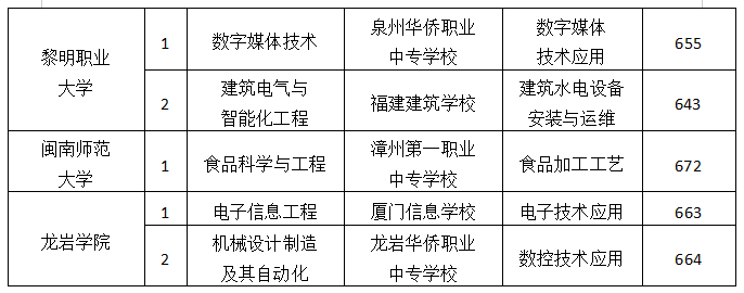 最低595分!三明市中招中本贯通批录取分数线公布