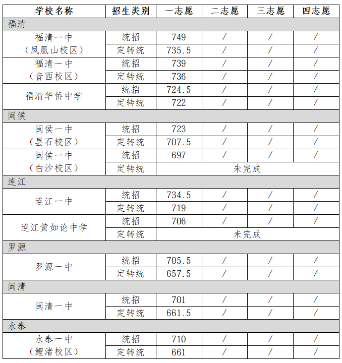 定转统一中750、附中750、三中748!部分普高划出录取线
