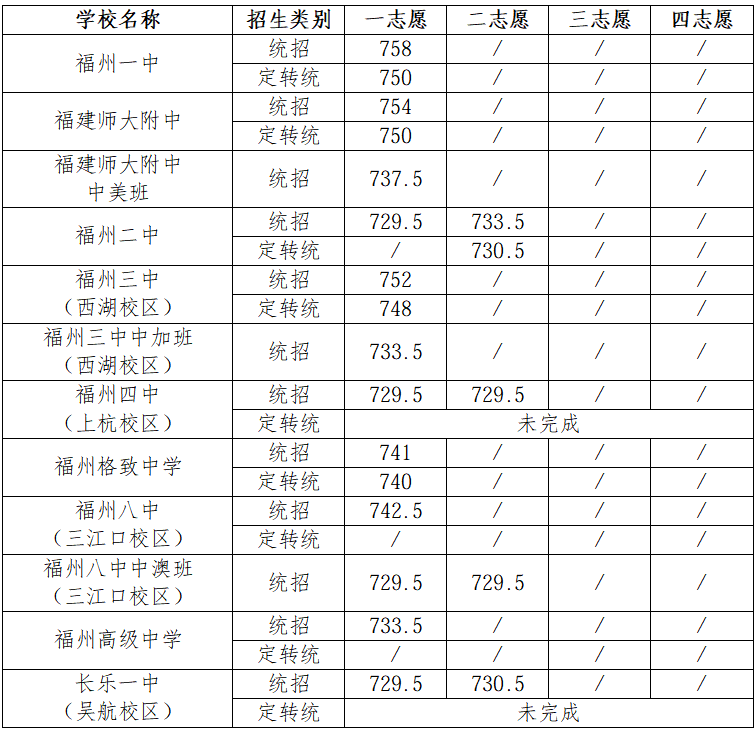 定转统一中750、附中750、三中748!部分普高划出录取线