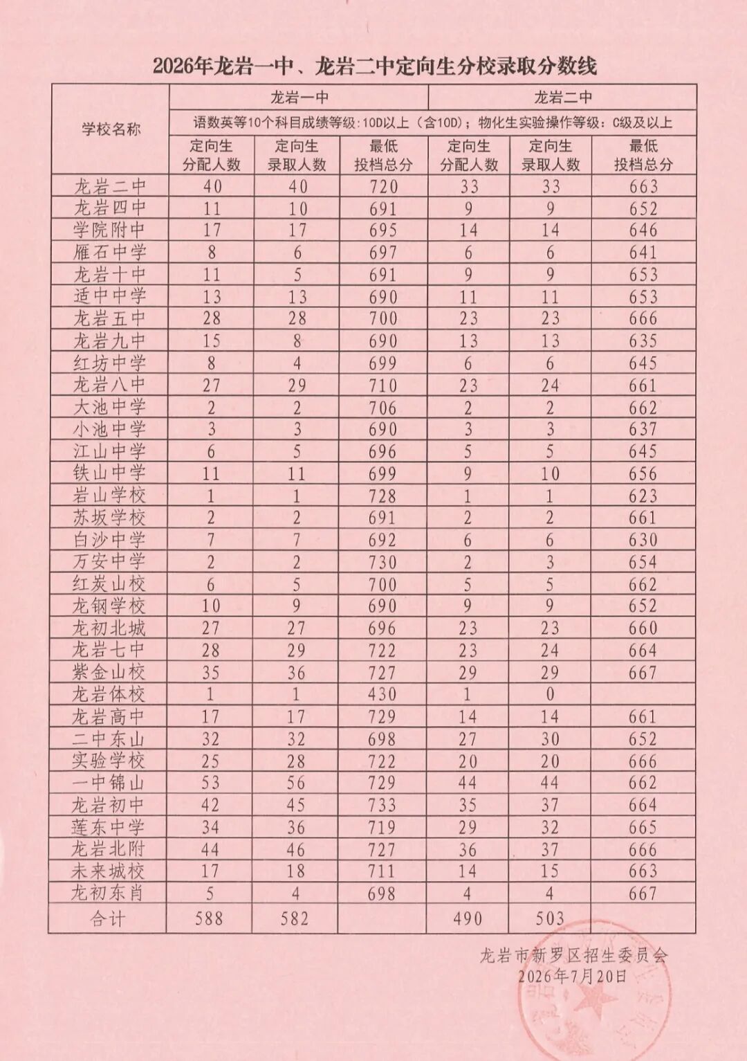 2026年龙岩市新罗区普通高中招生录取切线公布