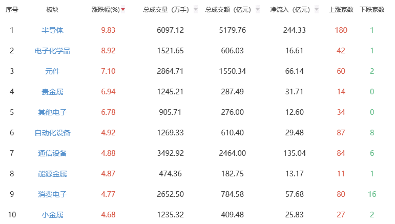 收评:A股三大指数集体大涨 创业板指涨7.05%