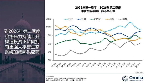 vivo称霸印度手机市场！二季度出货量力压三星、苹果