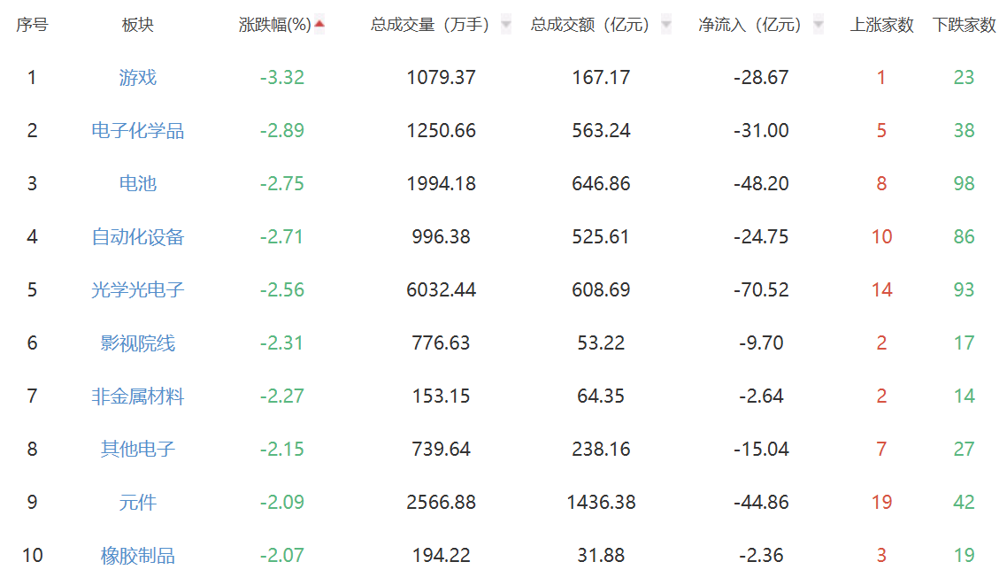 收评：A股三大指数今日涨跌不一 创业板指跌超3%