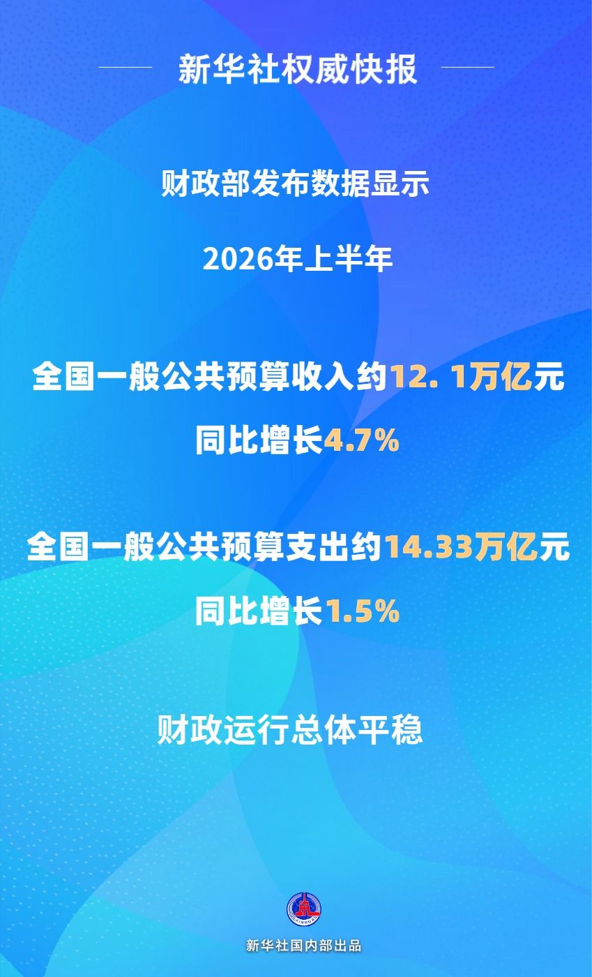 财政部：今年上半年全国财政收入同比增长4.7%