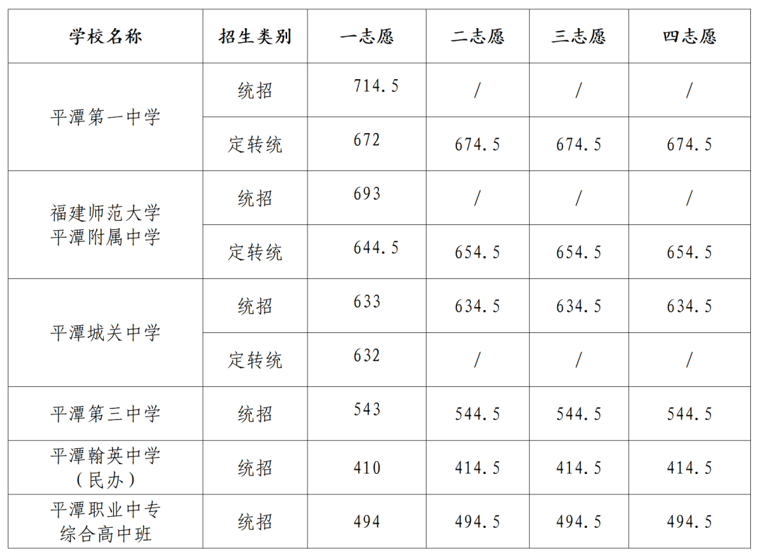 福建多地公布普高录取分数线