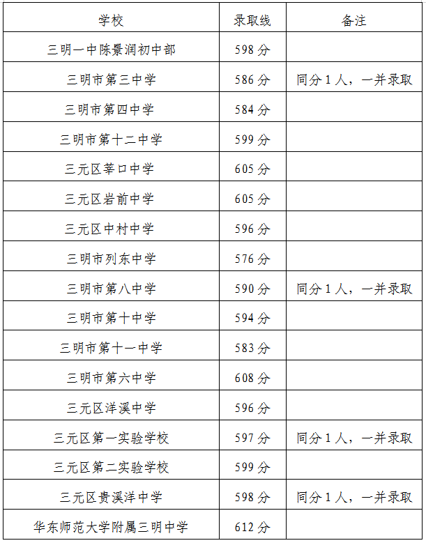 福建多地公布普高录取分数线