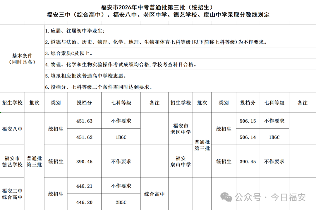 福建多地公布普高录取分数线